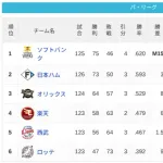 パ・リーグ 順位表 (9/9)