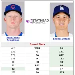 【朗報】大谷翔平さんのrWAR、6.4に到達しナ・リーグの野手陣の中で1位になってしまうWWWWWWWWW