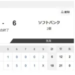 【激報】中日ドラゴンズ、首位攻防戦でまさかの18得点？！！！ｗｗｗｗｗｗｗｗｗ