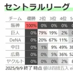 【悲報】中日ドラゴンズさんCS進出の確率が10%程になる