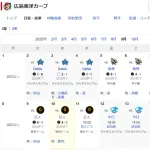 【悲報】9月の広島東洋カープ、1勝7敗