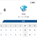 【試合結果】ヤクルト3-6中日　ランバート4回4失点  村上19号2ラン