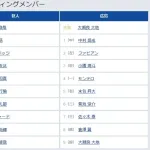 【巨人対広島21回戦】2（中） キャベッジ　5（捕） 岸田 行倫