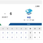 【試合結果】中日 6-3 ヤクルト 金丸が6回2失点で2勝目！岡林が2安打1HR4打点の大暴れ&同点ピンチを斎藤が凌いで連敗ストップ！！！