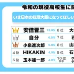 【衝撃】高校生が選ぶ『理想の総理大臣』ランキング！6位大谷翔平、5位玉木雄一郎、4位ヒカキン、3位小泉進次郎…1位＆2位が意外すぎた