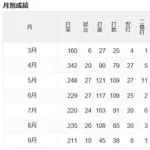 【悲報】鈴木誠也の月間成績推移