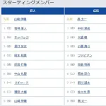 【巨人対広島22回戦】1（左） 若林 楽人　8（二） 増田 大輝