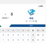 【試合結果】中日 5-6 ヤクルト 田中4安打 リリーフ陣無失点