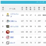 パ・リーグ 順位表 (9/11)