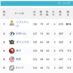 日ハムさん、ソフトバンクの敗北で2ゲーム差にせまるwwwwwwwwwwwwwwwwwwwww