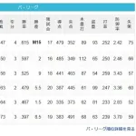 日ハムさん、ソフトバンクの敗北で2ゲーム差にせまる