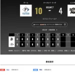 オリックス 日本ハムに4対10で敗戦‥今季5度目の2桁失点で大敗　1/3回で6失点KOの東松「チームに申し訳ない気持ちで…」