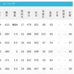 パ・リーグ 順位表 (9/12)