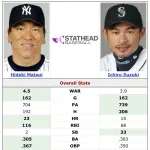 松井秀喜とか言うあのイチローに同一シーズンの成績で完勝した最強打者