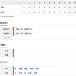 【試合結果】 9/12 中日 0-9 広島　完敗で5位転落　柳乱調4回6失点
