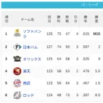 ソフトバンク⇔日ハム2ゲーム差(残り16試合)←これ
