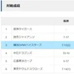 横浜DeNAベイスターズ　60勝63敗5引　勝率.488で3位