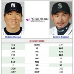 松井秀喜とか言うあのイチローに同一シーズンの成績で完勝した最強打者