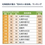 北海道民が選んだ「住みたい自治体」ランキング