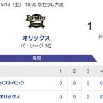 【1-2】ホークス逆転勝利！！投手戦を制す！！上沢が7回5奪三振無失点の好投　マジックは13！！