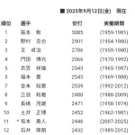 坂本勇人通算2446安打←3000安打どころか2500も怪しくなってきたじゃん