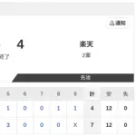 【2軍 日本ハムvs.楽天】7-4で勝利！