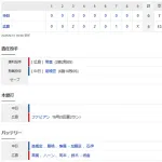 【試合結果】 9/13 中日 0-5 広島 2試合連続完封負けで3連敗