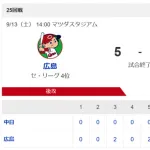 中日、ああ無残…　前夜大敗後、井上監督「今年ワースト。明日違いを見せてくれるか」と期待もまた零敗