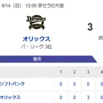 【3-4】ホークス今日も逆転勝利！！野村、海野、笹川の連続タイムリーで追いつき、柳町で勝ち越し！！あとは投手陣が守りきる