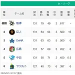 【9/14】セ順位　阪神(優勝)=(15G)=巨人DeNA=(7G)=広島-中日=(6G)=ヤクルト