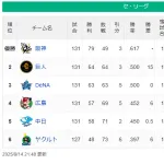 DeNA、借金完済で勝率5割復帰！2位巨人とゲーム差無しに詰め寄る！