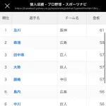 巨人、中継ぎ酷使しまくった結果、案の定中継ぎ崩壊