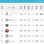 ロッテのCS完全消滅、秒読み