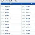 【DeNA対巨人22回戦】4（三） 岡本 和真　5（捕） 岸田 行倫　8（二） 浦田 俊輔