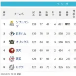 今年のパリーグMVP候補wwwwwwwwwwwwwwwwwwww