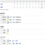 【試合結果】 9/14 中日 1-0 阪神　大野連敗を止める8回無失点で10勝目！松山41セーブ！