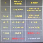 【朗報】大谷翔平さん、ヒッソリと5年連続でfWAR8.0超えを達成してしまう