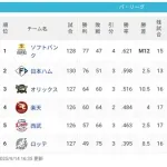 パ・リーグ 順位表 (9/14)