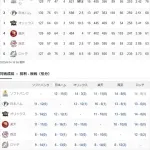 パ・リーグ順位表(9月14日)ロッテ敗戦でAクラス消滅目前、SBハム互いに譲らず熾烈な優勝争い