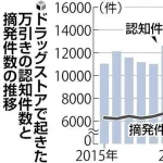 ベトナム人の万引きが限界突破😭　日本人の12倍、観測史上最多