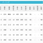 パ・リーグ 順位表 (9/15)