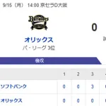 【0-5】ホークス3連勝！！大津が6回無失点の好投　中村晃と海野がタイムリーの活躍　柳町が3安打2打点の猛打賞　マジックは11に