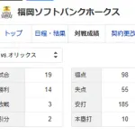 ホークス、対オリ戦14勝3敗2分