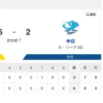【試合結果】中日 2-6 阪神 岡林猛打賞 ボスラーマルチ安打