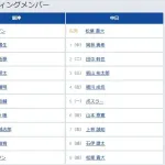 【阪神対中日22回戦】1（中） 井坪 陽生　6（左） 小野寺 暖
