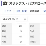 【悲報】オリックス、対SB3勝15敗2分
