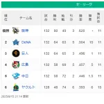 DeNA　7月3日以来2カ月半ぶりに貯金生活突入、8月2日以来1カ月半ぶりに2位に浮上！