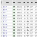 千葉ロッテマリーンズとか言うベテランにやさしい球団