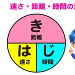 小学生の勉強で一番難しい内容、「速さの計算」に決定しました