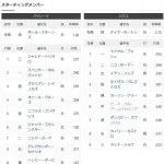 【悲報】鈴木誠也さん、今日もスタメン落ち